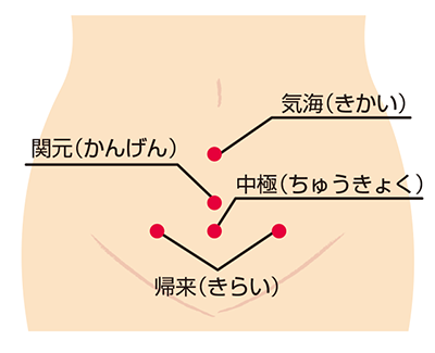 生理痛を和らげるツボ 生理痛のはなし Eve イブ エスエス製薬