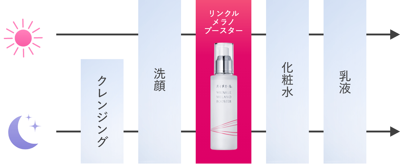 クレンジング 洗顔 リンクルメラノブースター 化粧水 乳液