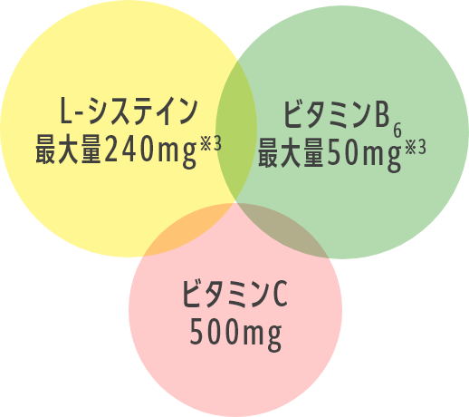 シミ対策の3つの有効成分、Lシステイン 最大量240mg、ビタミンB 最大量50mg、ビタミンC 500mg