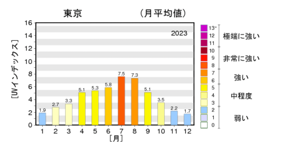 東京の紫外線量の年間推移グラフ​