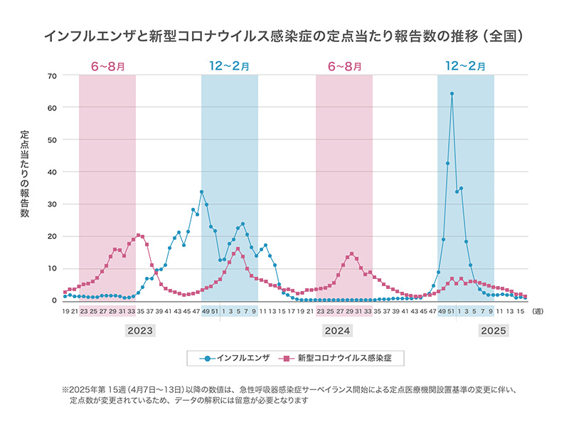インフルエンザ・新型コロナウイルス感染症の定点当たり報告数※の全国平均の推移（2023年第19週以降）グラフ