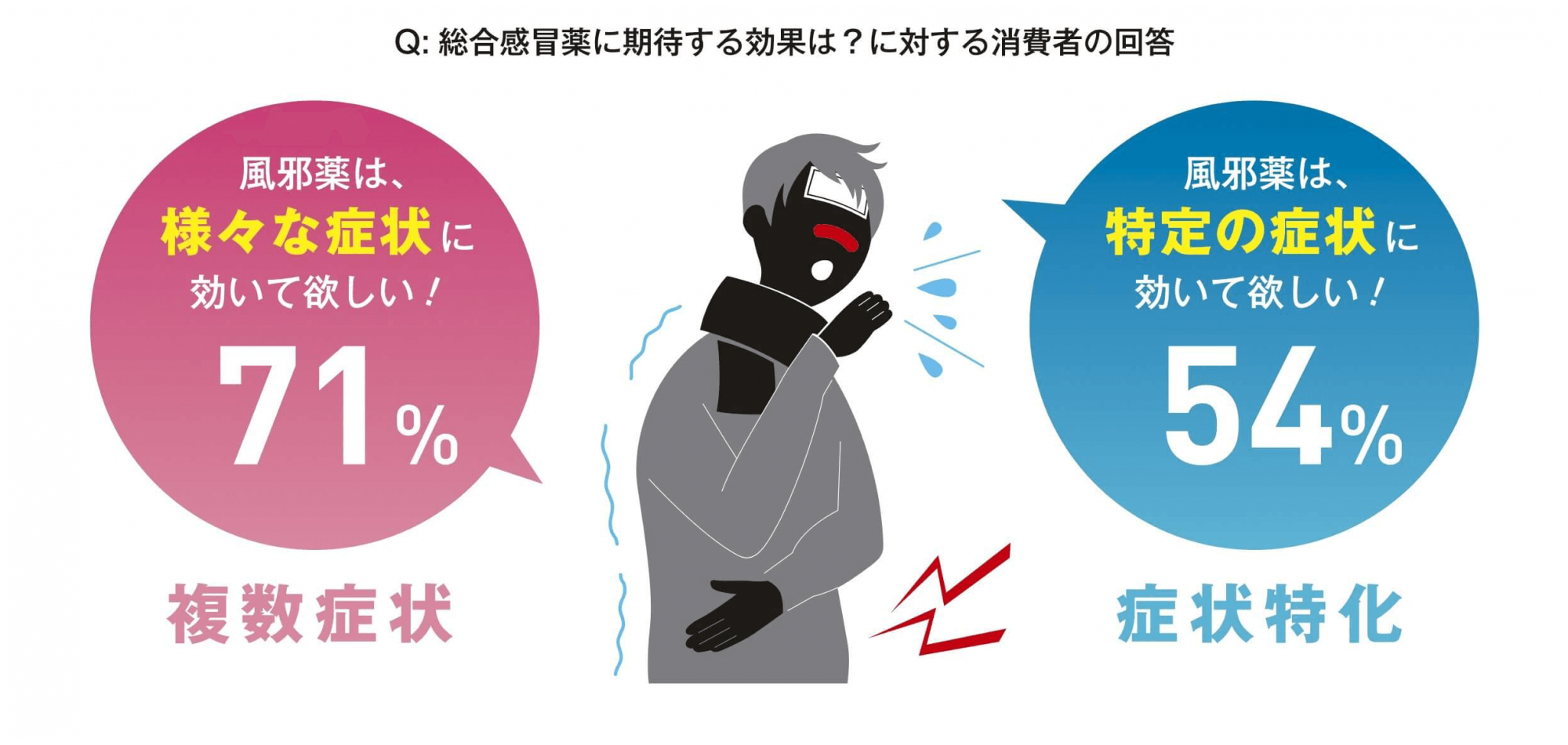 「Q：総合感冒に期待する効果は？に対する消費者の回答」の画像