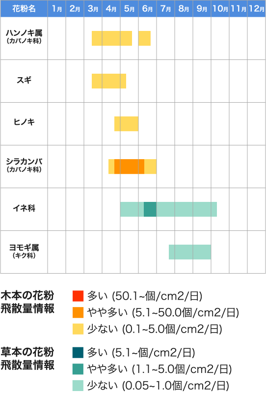 大木の花粉飛散量情報　草本の花粉飛散量情報