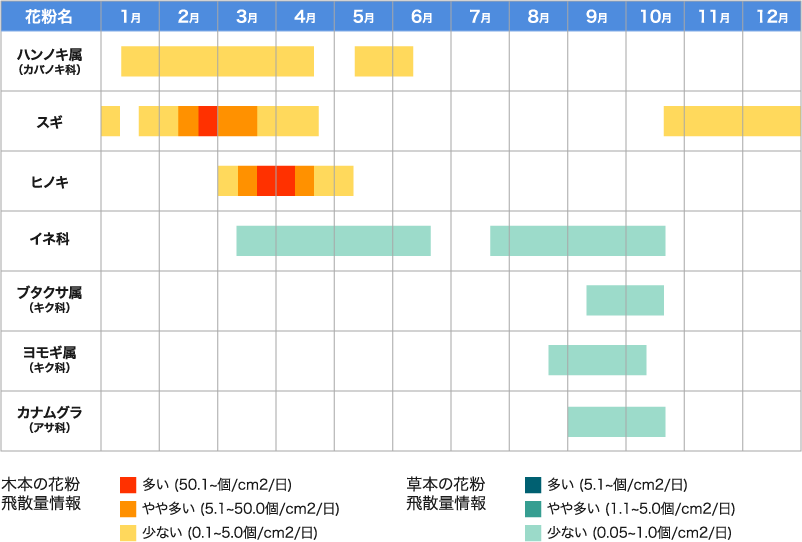 大木の花粉飛散量情報　草本の花粉飛散量情報