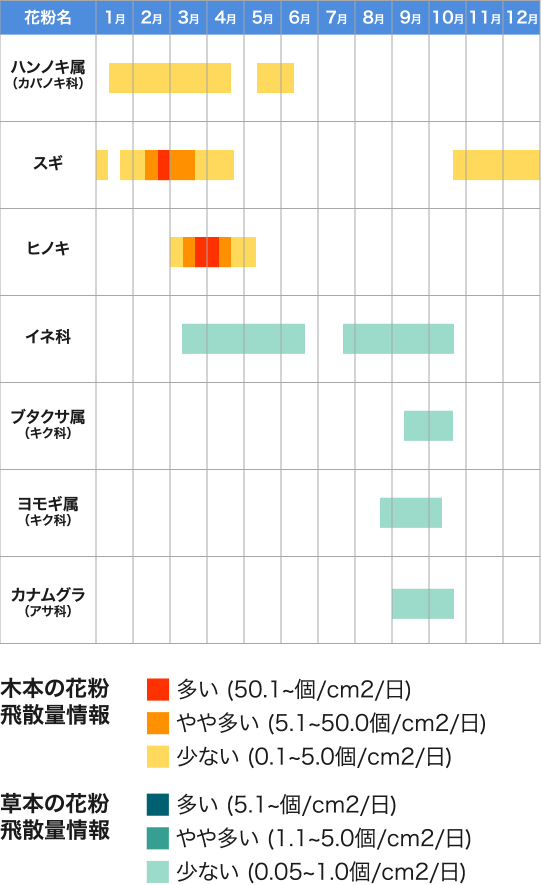 大木の花粉飛散量情報　草本の花粉飛散量情報