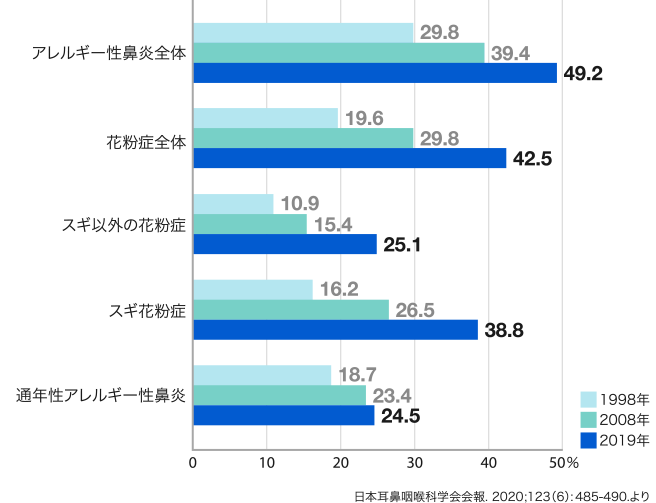 1998年、2008年、2019年の有病率グラフ