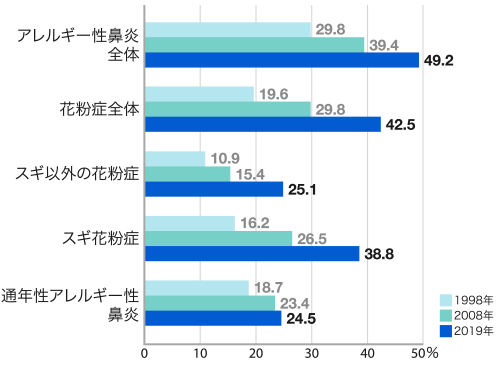 1998年、2008年、2019年の有病率グラフ