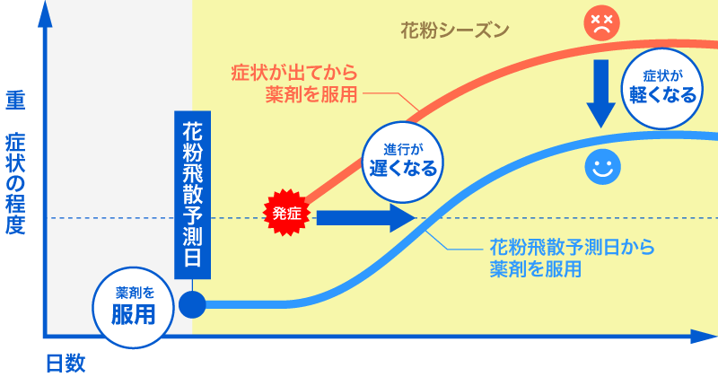 早めの服用で花粉シーズンの鼻ムズが軽減！？