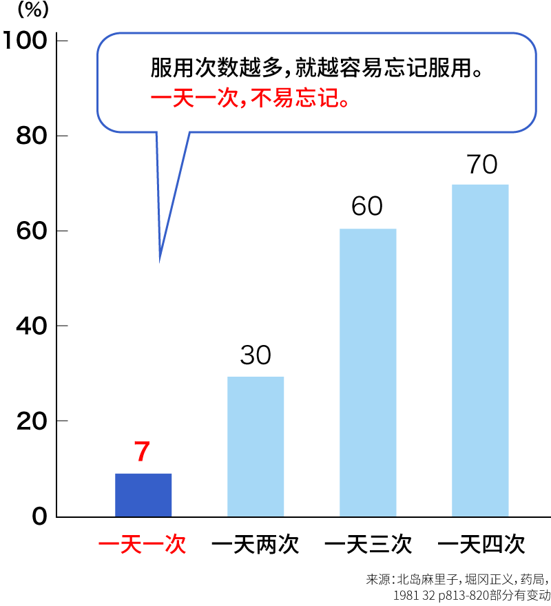 服用次数越多，就越容易忘记服用。一天一次，不易忘记。