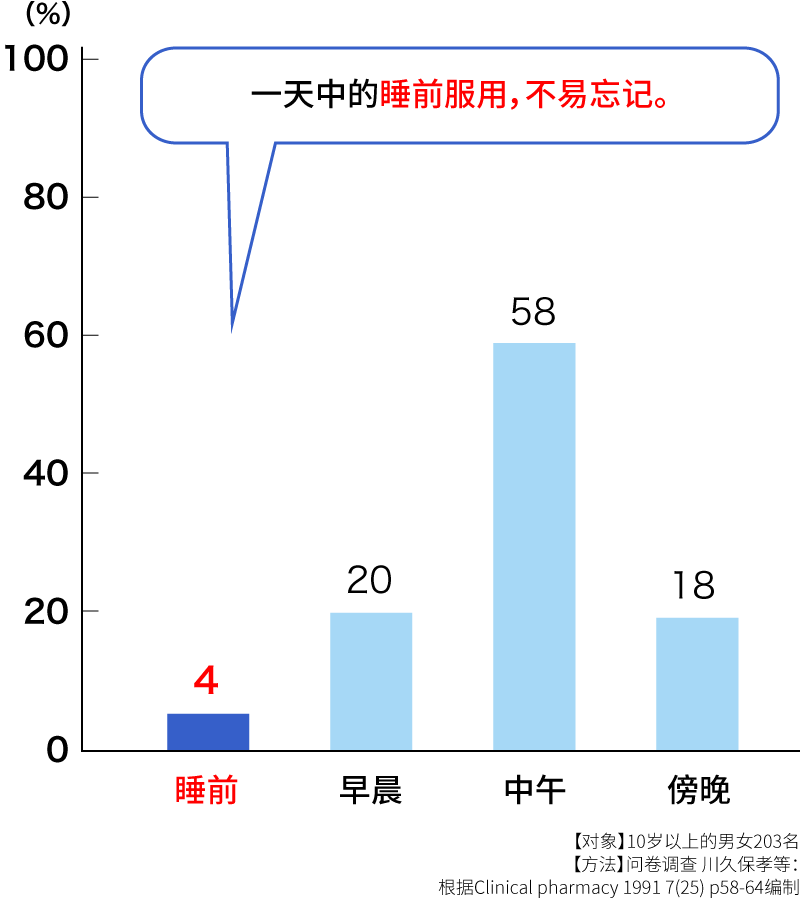 一天中的睡前服用，不易忘记。