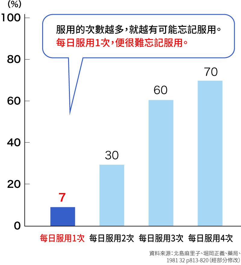 服用的次數越多，就越有可能忘記服用。每日服用1次，便很難忘記服用。