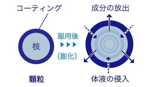 持続性をあらわすしくみ（イメージ図）