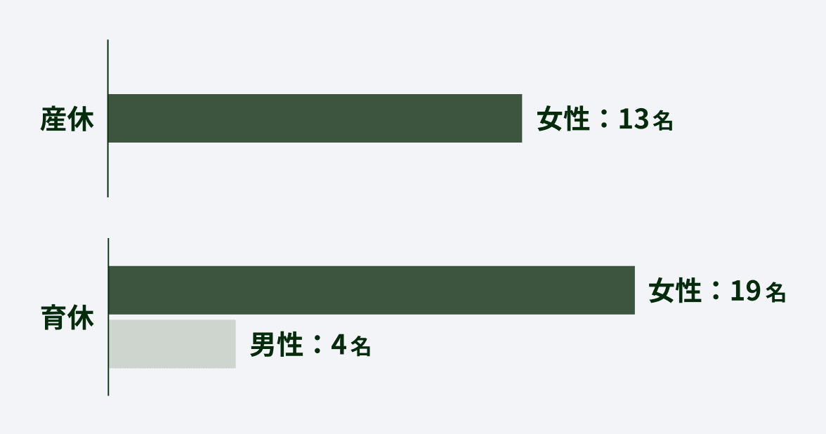 産休 女性:13名、育休 女性:19名 男性:4名