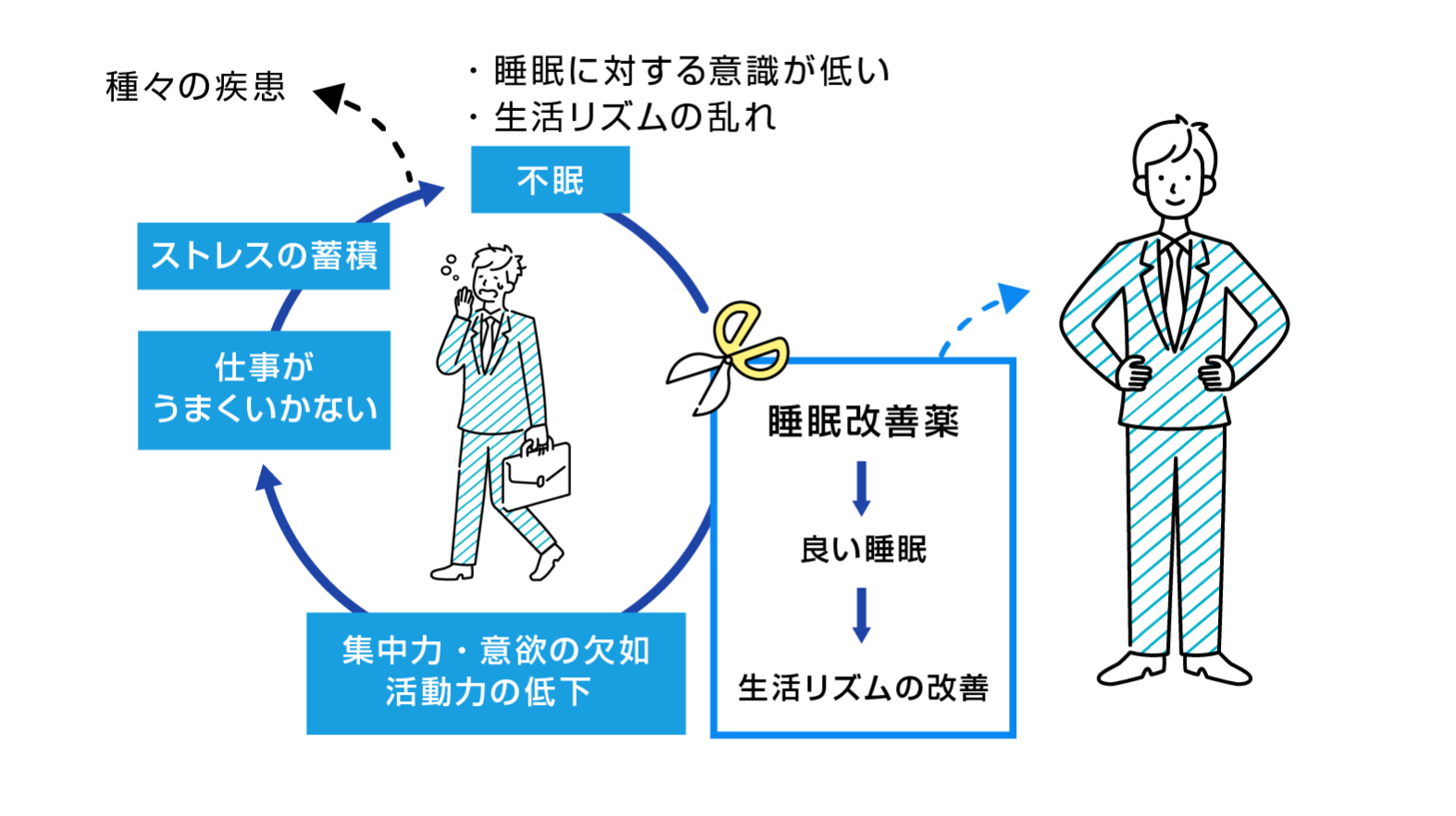 睡眠に対する意識が低い 生活リズムの乱れ 不眠 集中力・意欲の欠如 活動力の低下 仕事がうまくいかない ストレスの蓄積 種々の疾患 睡眠改善薬 良い睡眠 生活リズムの改善