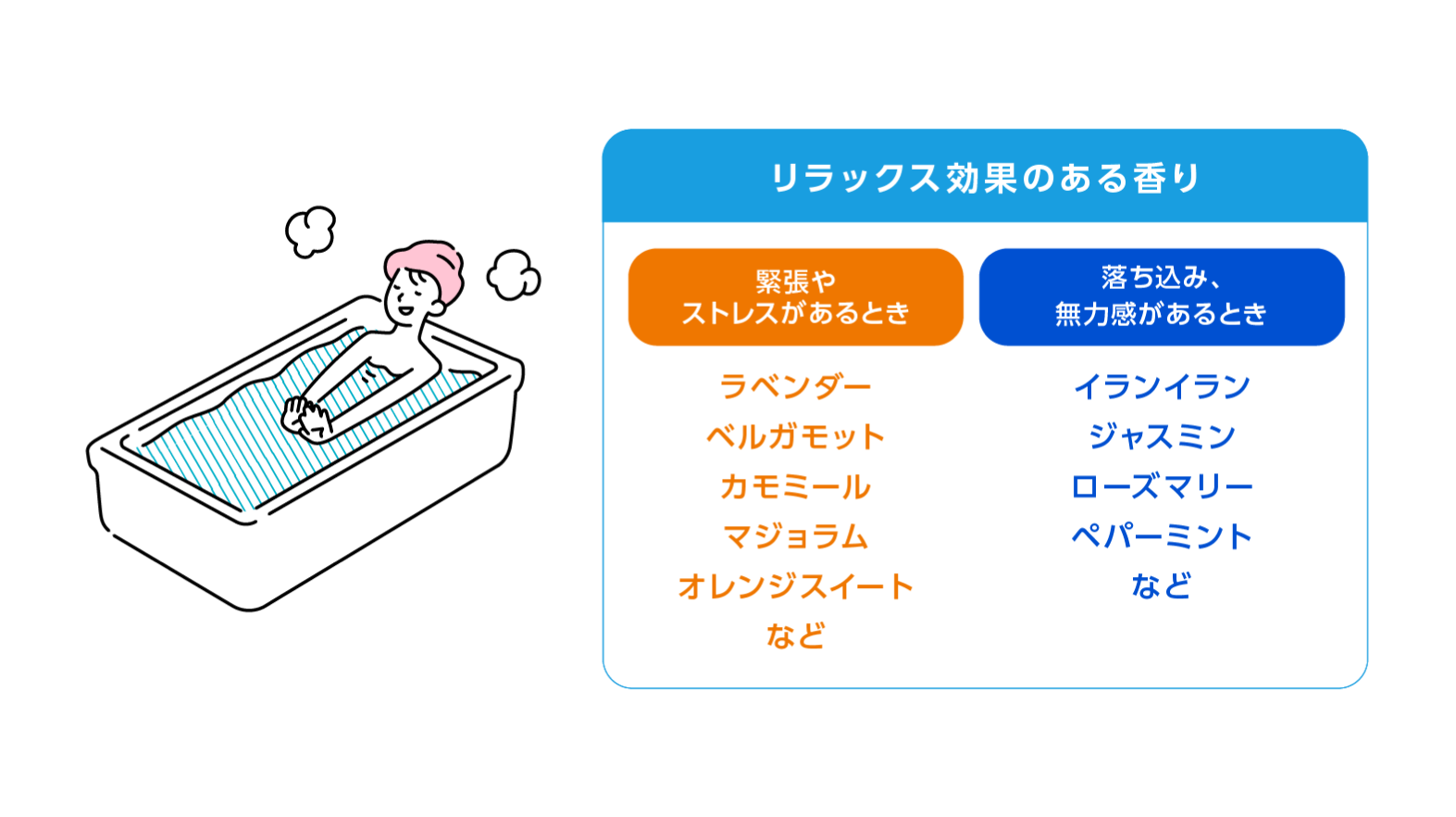 リラックス効果のある香り 緊張やストレスがあるとき ラベンダー ベルガモット カモミール マジョラム オレンジスイート など 落ち込み、無力感があるとき イランイラン ジャスミン ローズマリー ペパーミント など