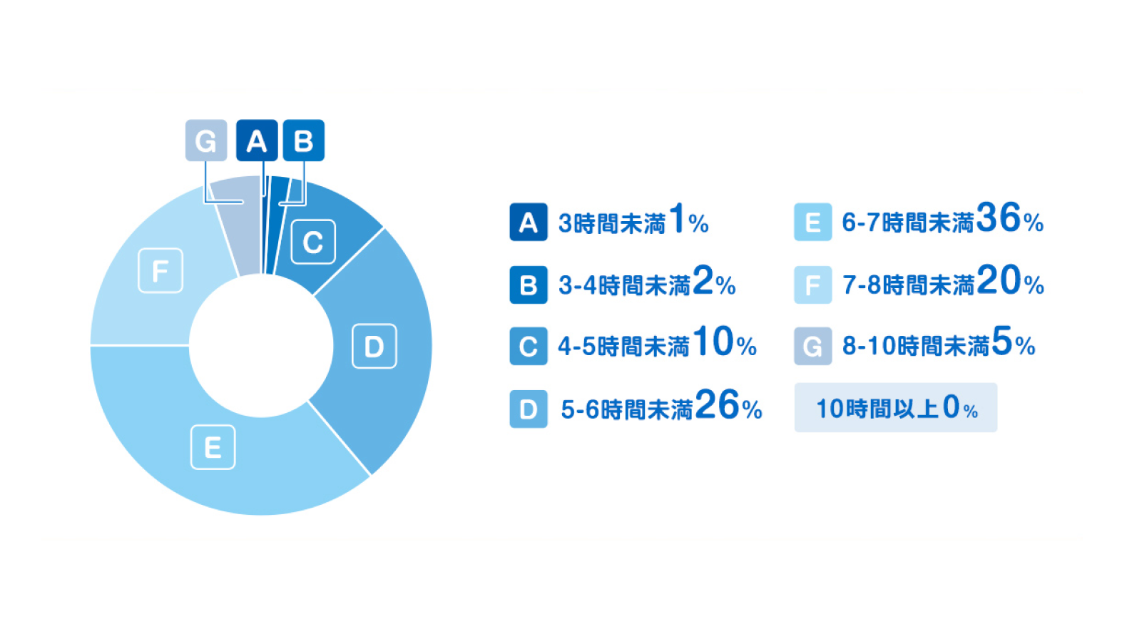 3時間未満 1% 3-4時間未満 2% 4-5時間未満 10% 5-6時間未満 26% 6-7時間未満 36% 7-8時間未満 20% 8-10時間未満 5% 10時間以上 0%