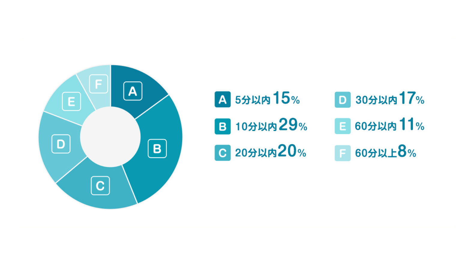 5分以内 15% 10分以内 29% 20分以内 20% 30分以内 17% 60分以内 11% 60分以上 8%