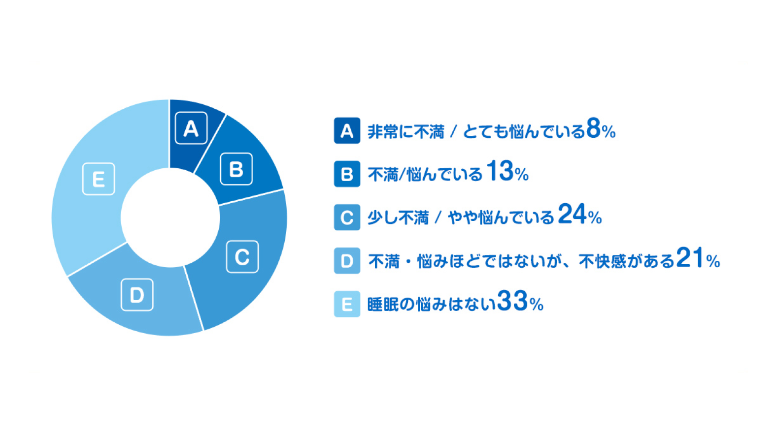 非常に不満/とても悩んでいる 8% 不満/悩んでいる 13% 少し不満/やや悩んでいる 24% 不満・悩みほどではないが、不快感がある 21% 睡眠の悩みはない 33%