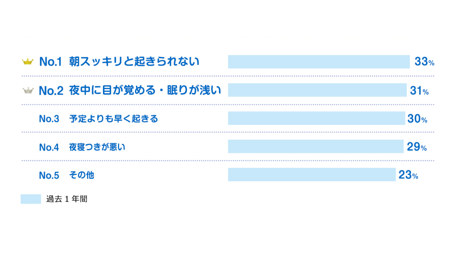 No.1 朝スッキリと起きられない 33% No.2 夜中に目が覚める・眠りが浅い 31% No.3 予定よりも早く起きる 30% No.4 夜寝つきが悪い 29% No.5 その他 23%