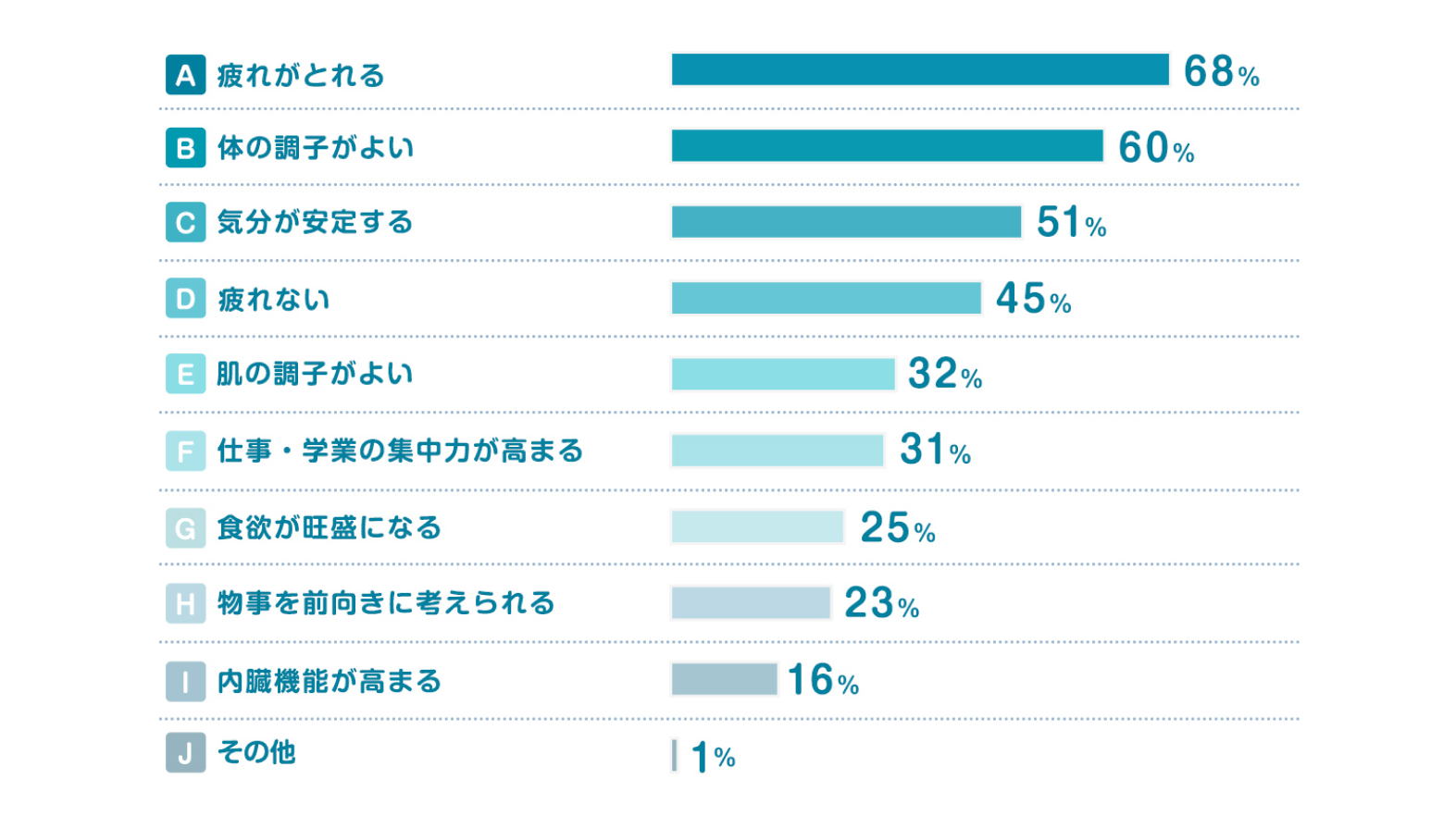 疲れがとれる 68% 体の調子がよい 60% 気分が安定する 51% 疲れない 45% 肌の調子がよい 32% 仕事・学業の集中力が高まる 31% 食欲が旺盛になる 25% 物事を前向きに考えられる 23% 内臓機能が高まる 16% その他 1%