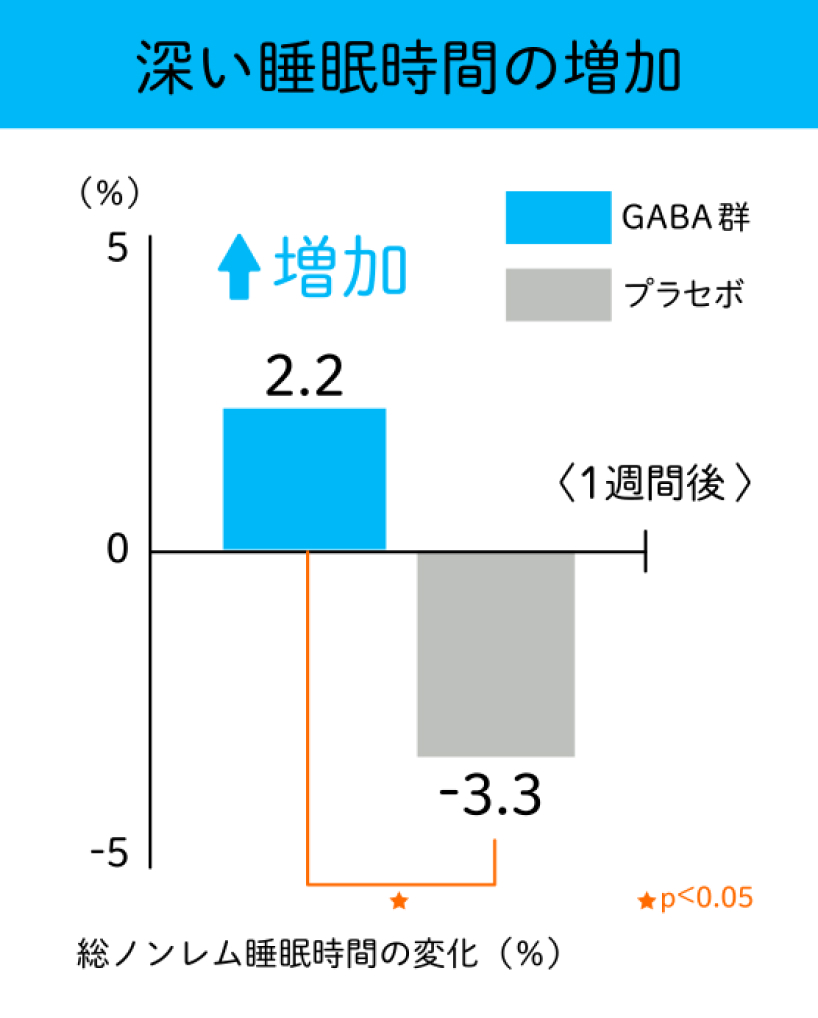 深い睡眠時間の増加 グラフ
