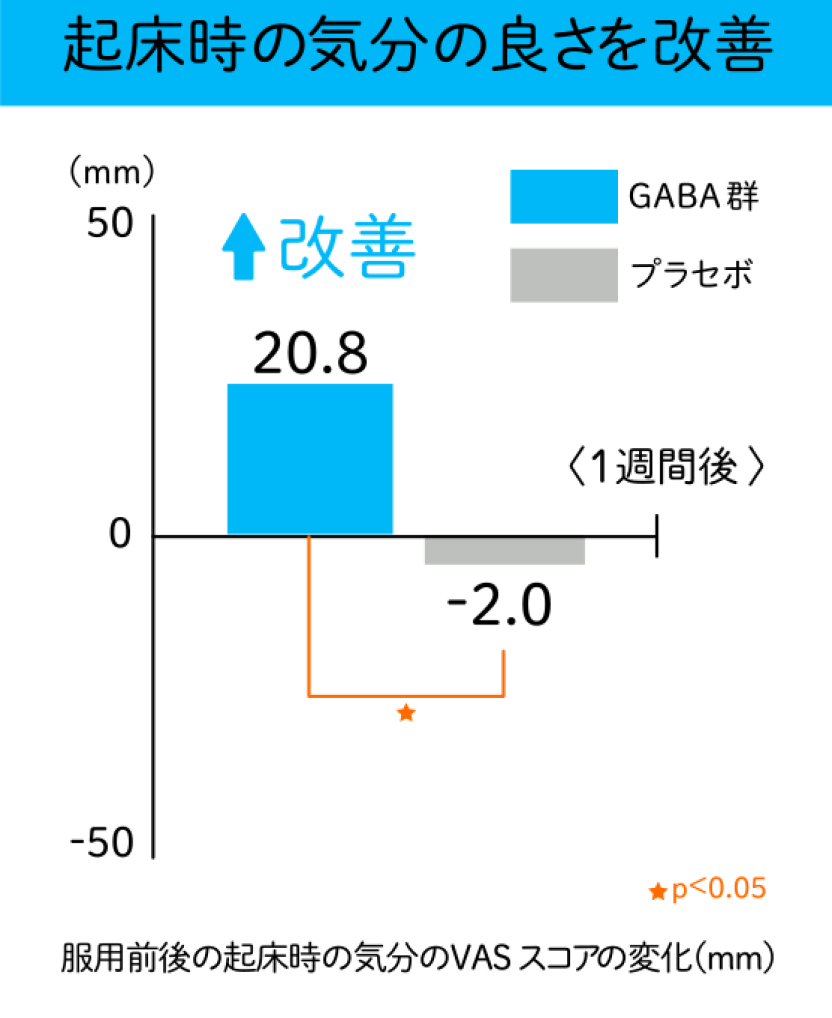 起床時の気分の良さを改善 グラフ