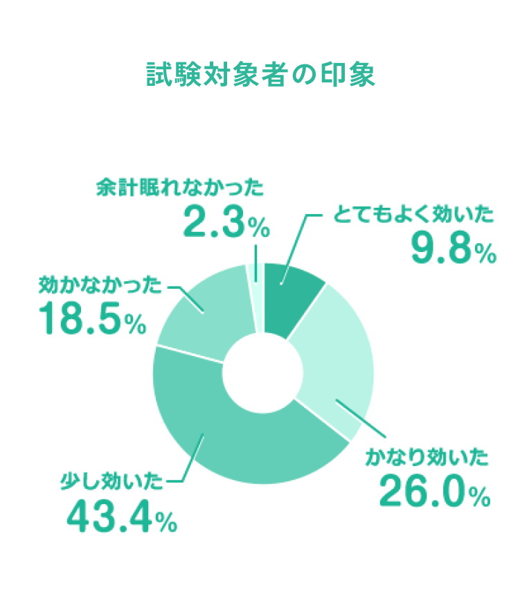 試験対象者の印象 とてもよく効いた9.8% かなり効いた26.0% 少し効いた43.4% 効かなかった18.5% 余計眠れなかった2.3%