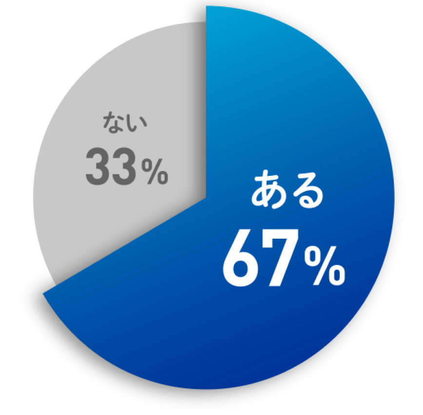 円グラフの画像 ある 67% ない 33%