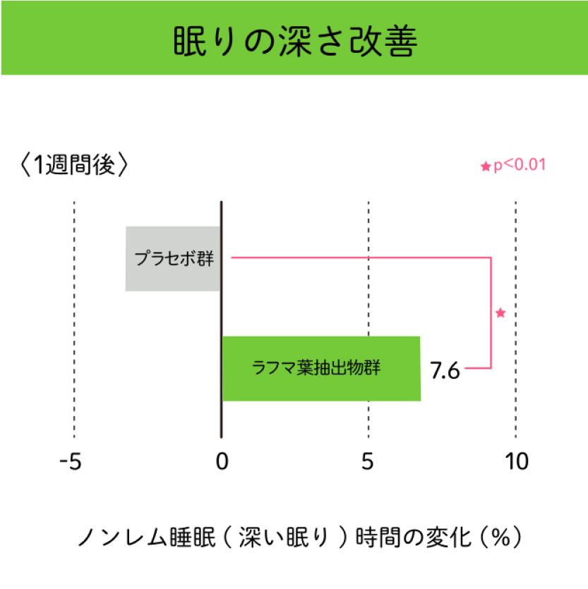 眠りの深さ改善 グラフ