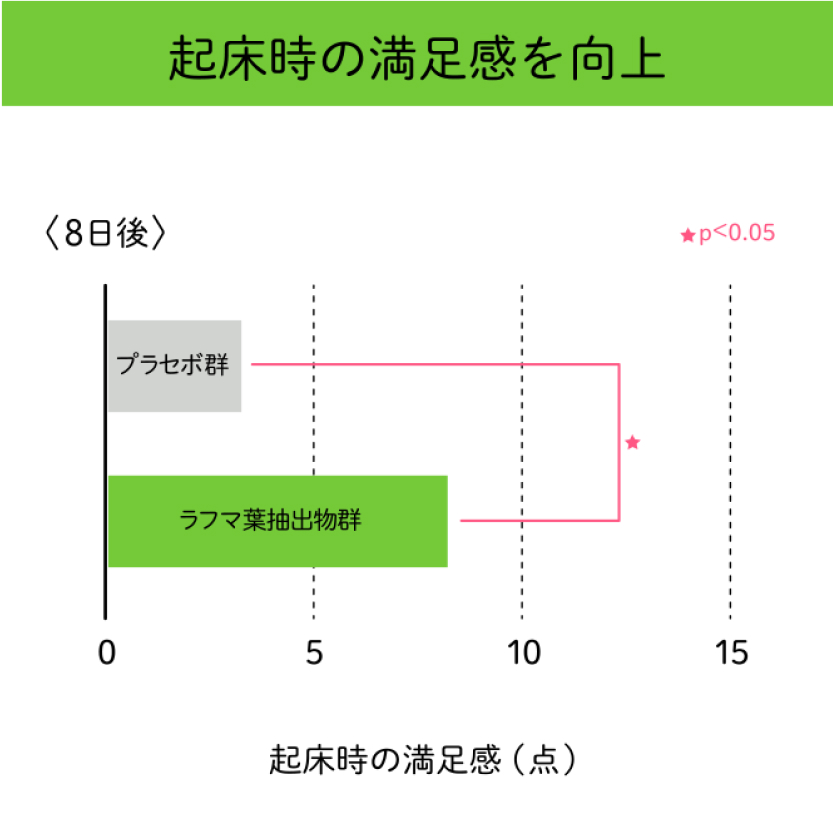 起床時の満足感を向上 グラフ