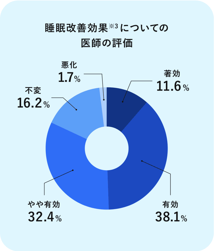 睡眠改善効果についての医師の評価 著効11.6% 有効38.1% やや有効32.4% 不変16.2% 悪化1.7%