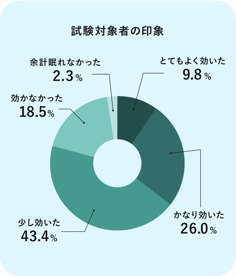 試験対象者の印象 とてもよく効いた9.8% かなり効いた26.0% 少し効いた43.4% 効かなかった18.5% 余計眠れなかった2.3%