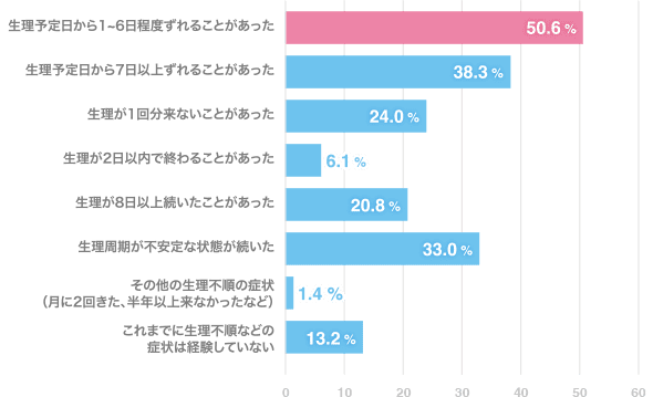 グラフ 生理不順・無月経の経験