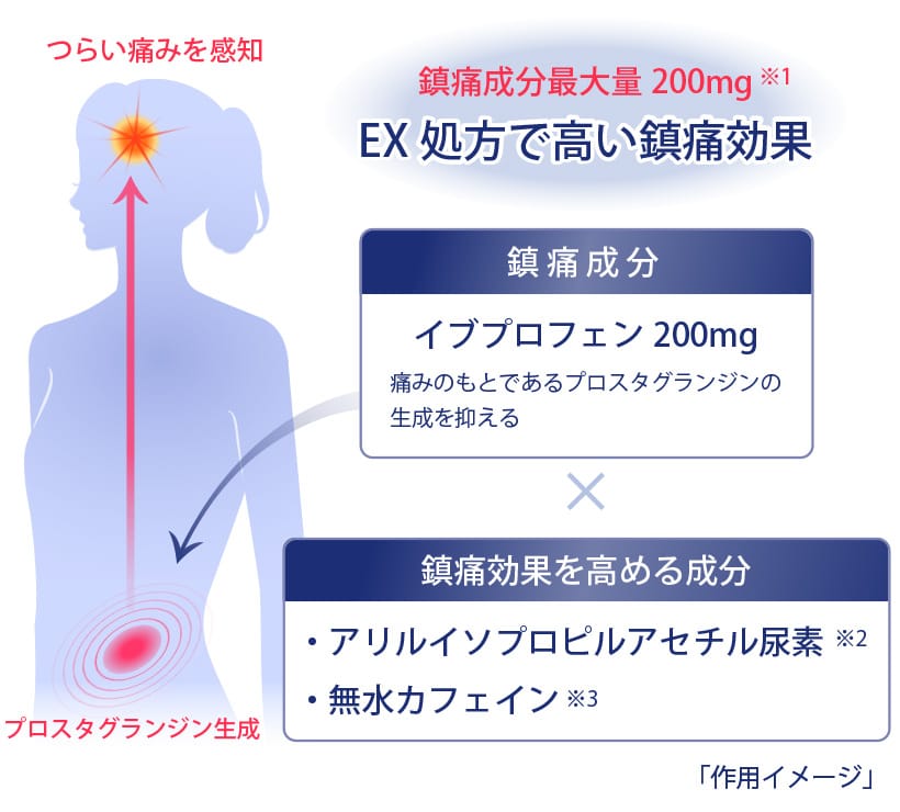 製品特長1の作用イメージ図