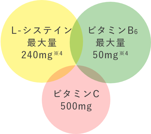 シミ対策の3つの有効成分、Lシステイン 最大量240mg、ビタミンB 最大量50mg、ビタミンC 500mg