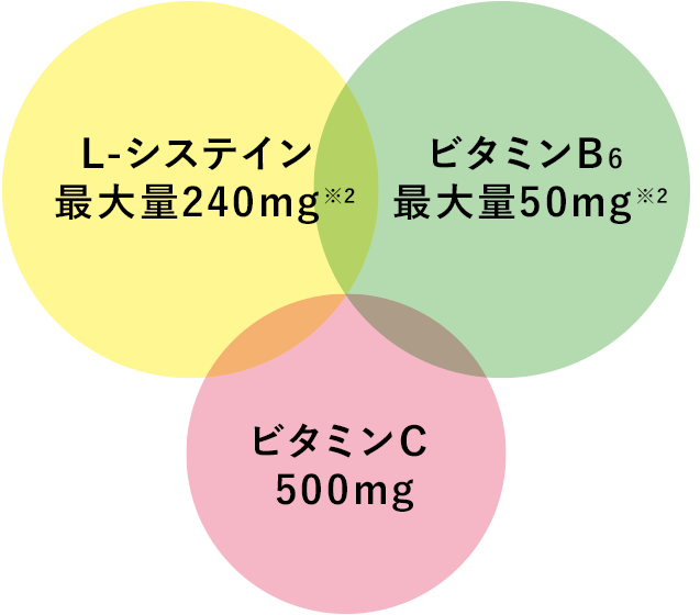 シミ対策の3つの有効成分を配合した独自処方