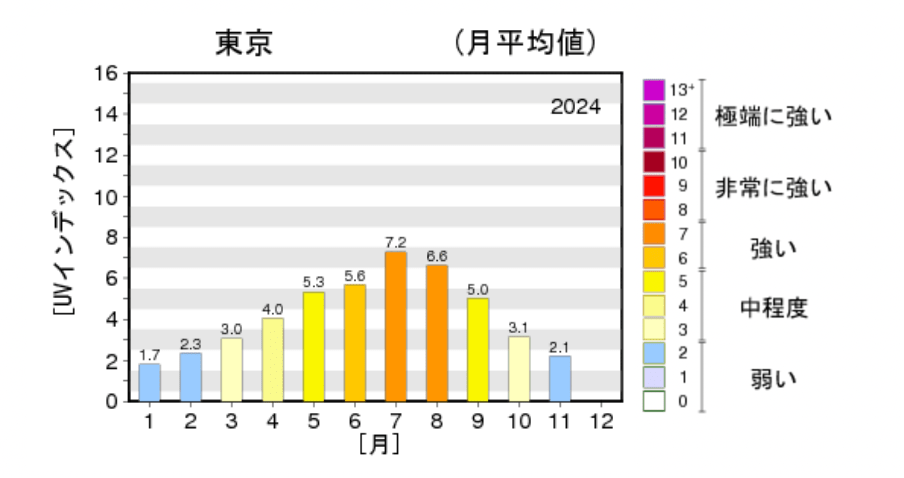 東京の紫外線量の年間推移グラフ