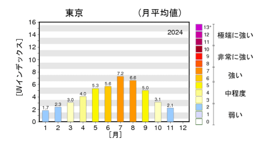 東京の紫外線量の年間推移グラフ​