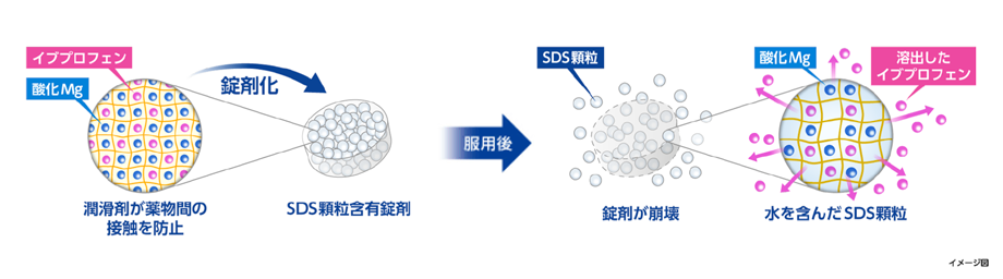 Swellable Dynamic System（膨潤性放出技術）イメージ図